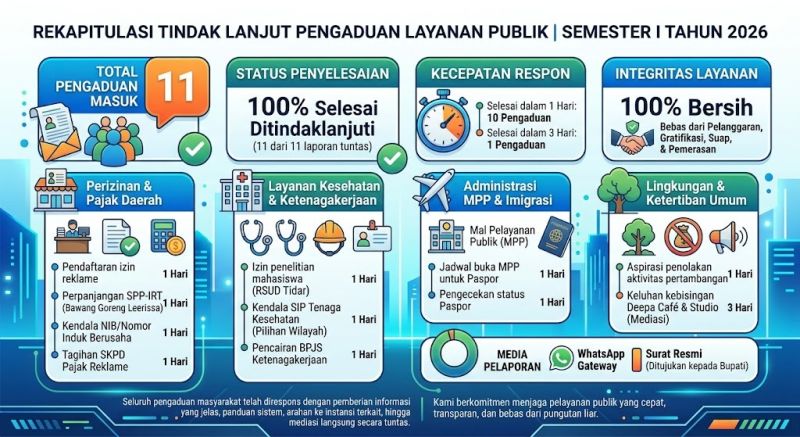 Aduan Semester I Tahun 2026